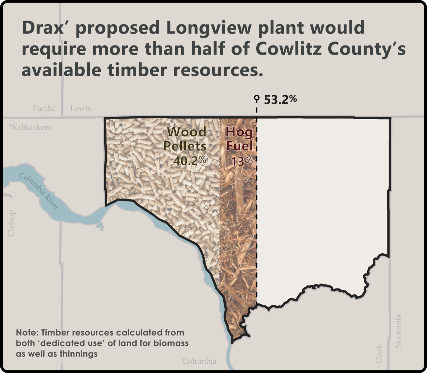 Map of Cowlitz County shaded to show that Drax's proposed Longview plant would require 53.2% of the county's available timber resources: 40.2% for wood pellets and 13% for hog fuel