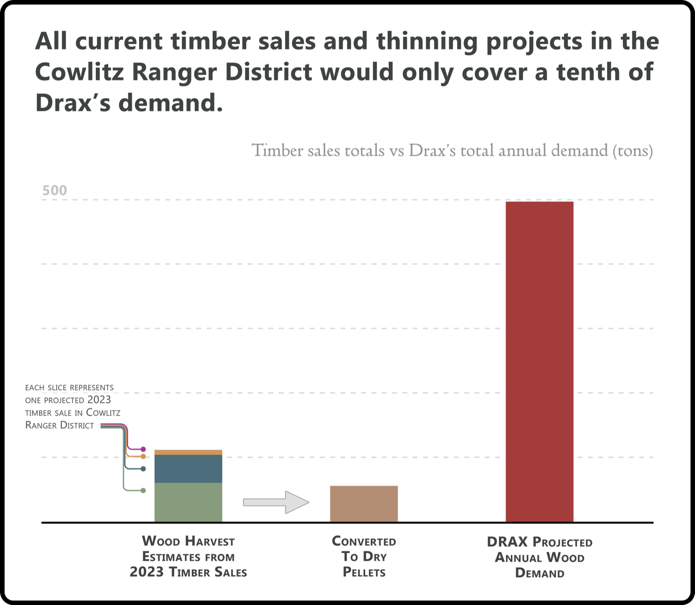 Bar chart: all current timber sales and thinning projects in the Cowlitz Ranger District would only cover about a tenth of Drax's projected annual wood demand